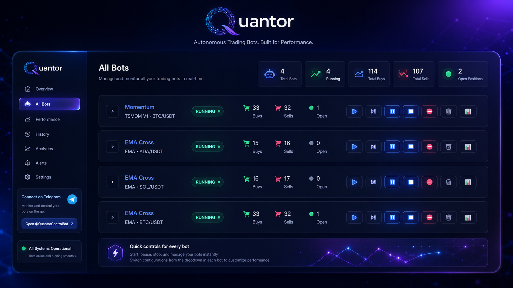 Quantor dashboard — four bots running side-by-side: Momentum on BTC/USDT, EMA Cross on ADA, SOL and BTC. Real trade counts (15-33 buys / 16-32 sells), open positions, and per-row Start/Pause/Stop/Force-exit controls.