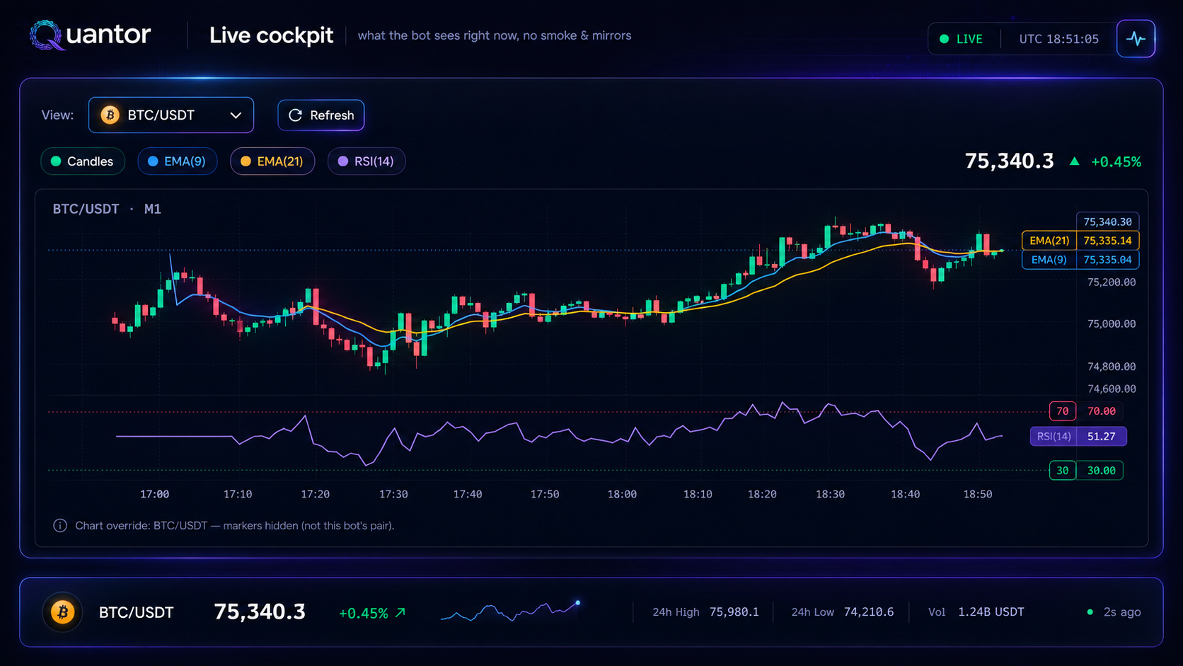 Quantor Live cockpit — BTC/USDT M1 candles with EMA(9), EMA(21) overlay and RSI(14) panel. Tagline: what the bot sees right now, no smoke and mirrors.